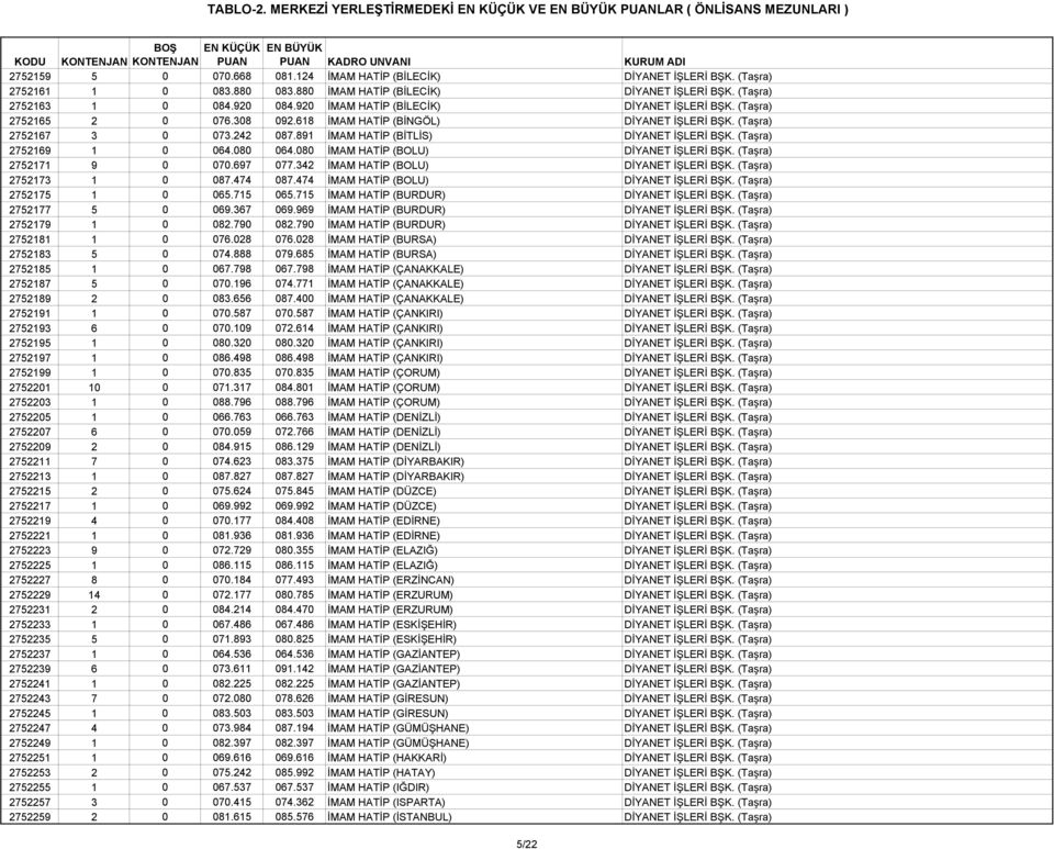 (Taşra) 2752169 1 0 064.080 064.080 İMAM HATİP (BOLU) DİYANET İŞLERİ BŞK. (Taşra) 2752171 9 0 070.697 077.342 İMAM HATİP (BOLU) DİYANET İŞLERİ BŞK. (Taşra) 2752173 1 0 087.474 087.