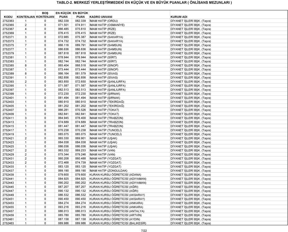 (Taşra) 2752373 1 0 074.732 074.732 İMAM HATİP (SAKARYA) DİYANET İŞLERİ BŞK. (Taşra) 2752375 7 0 066.116 089.791 İMAM HATİP (SAMSUN) DİYANET İŞLERİ BŞK. (Taşra) 2752377 1 0 086.636 086.