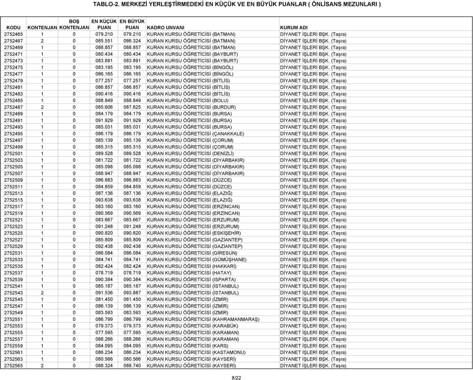 891 KURAN KURSU ÖĞRETİCİSİ (BAYBURT) DİYANET İŞLERİ BŞK. (Taşra) 2752475 1 0 083.195 083.195 KURAN KURSU ÖĞRETİCİSİ (BİNGÖL) DİYANET İŞLERİ BŞK. (Taşra) 2752477 1 0 086.165 086.