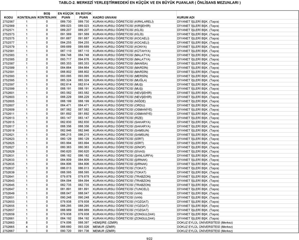 687 KURAN KURSU ÖĞRETİCİSİ (KOCAELİ) DİYANET İŞLERİ BŞK. (Taşra) 2752577 1 0 094.255 094.255 KURAN KURSU ÖĞRETİCİSİ (KOCAELİ) DİYANET İŞLERİ BŞK. (Taşra) 2752579 1 0 089.689 089.