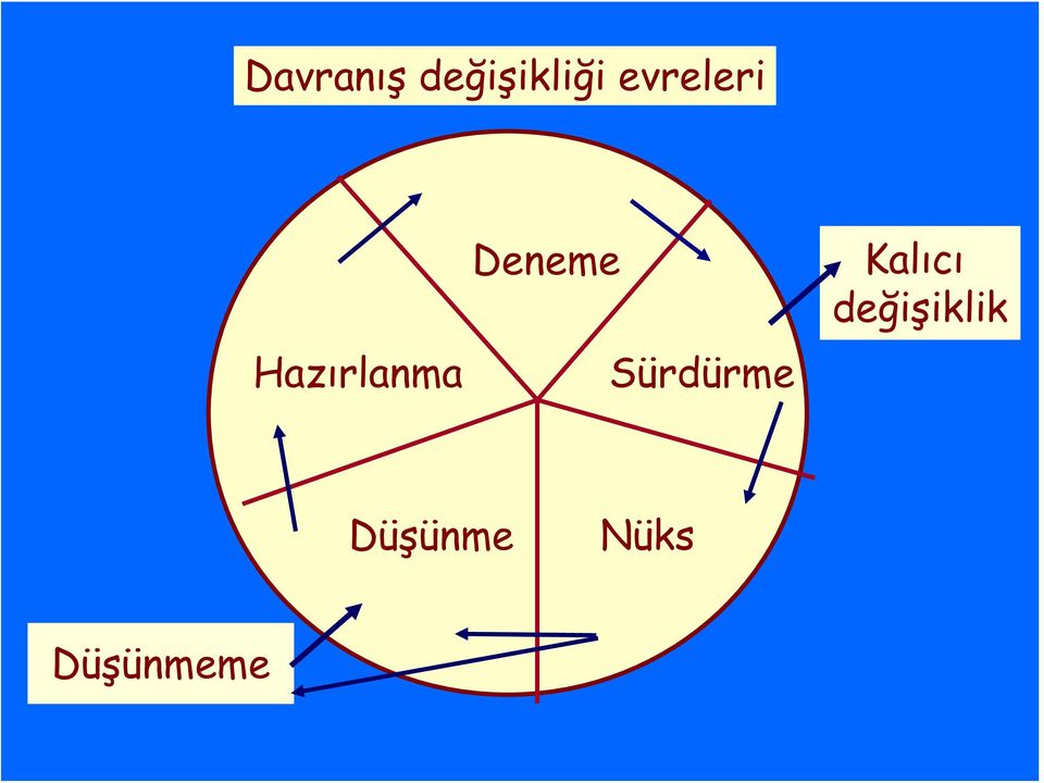 Deneme Sürdürme Kalıcı