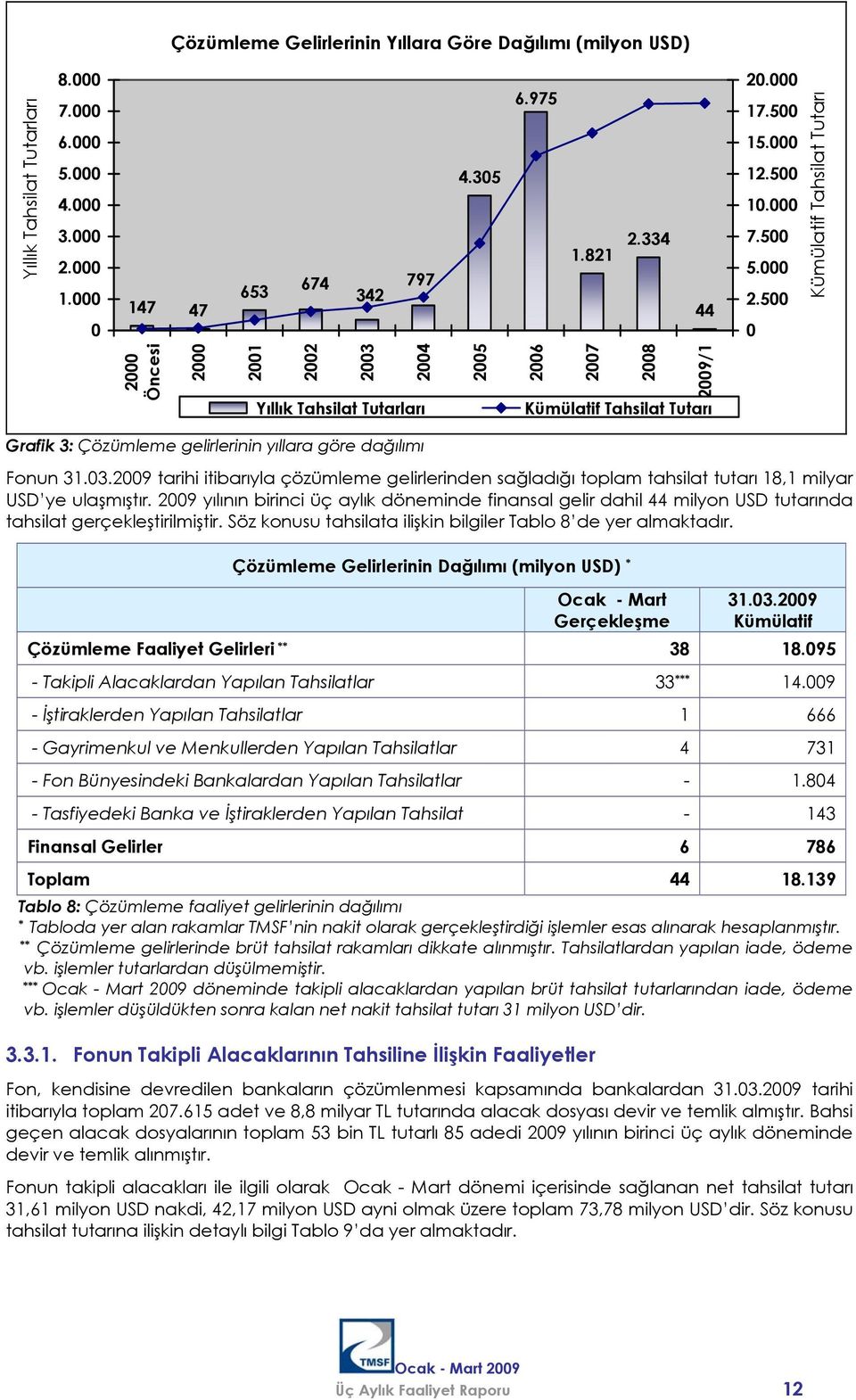 500 0 Kümülatif Tahsilat Tutarı 2000 Öncesi 2000 2001 2002 2003 2004 Yıllık Tahsilat Tutarları 2005 2006 2007 2008 2009/1 Kümülatif Tahsilat Tutarı Grafik 3: Çözümleme gelirlerinin yıllara göre