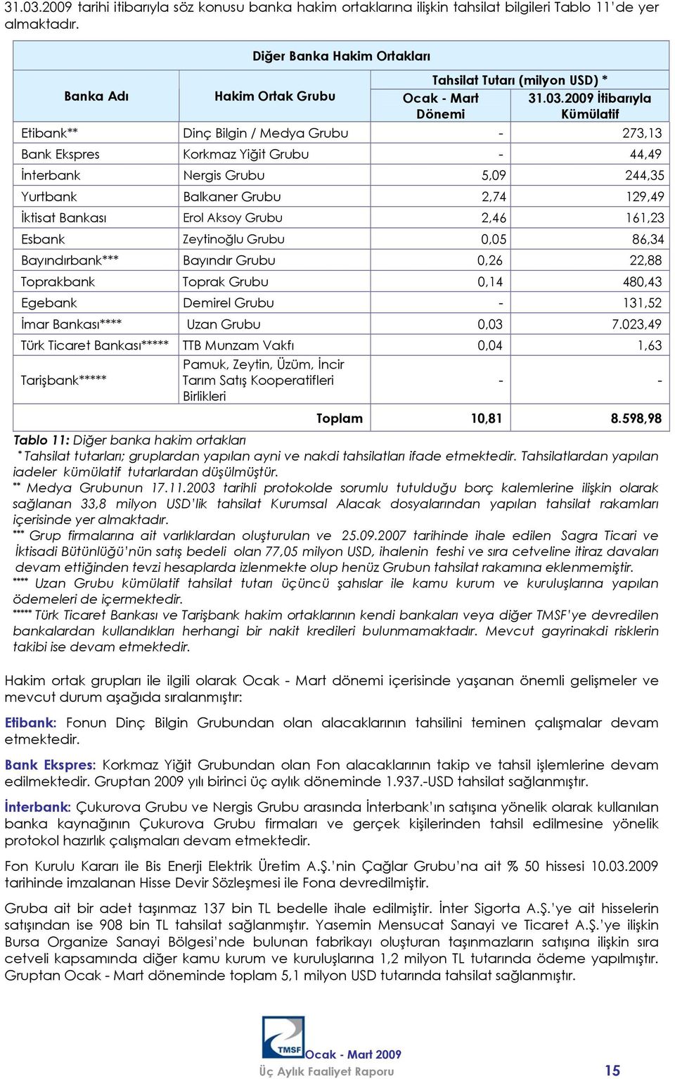 2009 İtibarıyla Kümülatif Etibank** Dinç Bilgin / Medya Grubu - 273,13 Bank Ekspres Korkmaz Yiğit Grubu - 44,49 İnterbank Nergis Grubu 5,09 244,35 Yurtbank Balkaner Grubu 2,74 129,49 İktisat Bankası