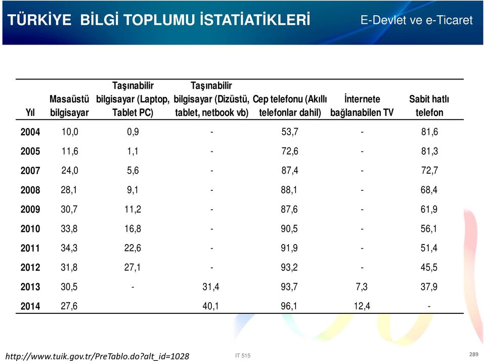 0,9-53,7-81,6 2005 11,6 1,1-72,6-81,3 2007 24,0 5,6-87,4-72,7 2008 28,1 9,1-88,1-68,4 2009 30,7 11,2-87,6-61,9 2010 33,8 16,8-90,5-56,1