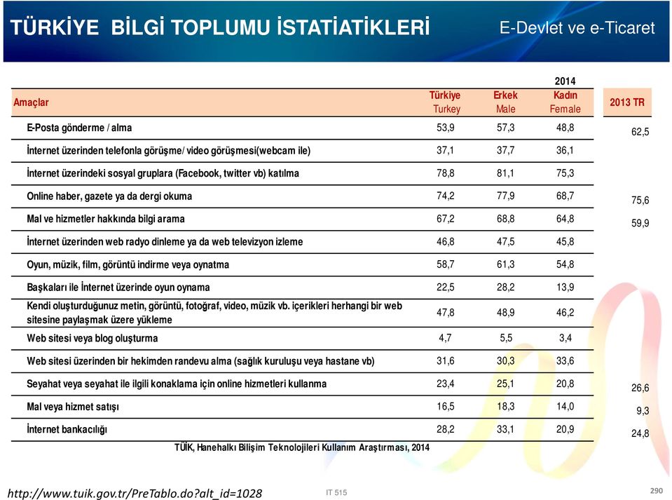 67,2 68,8 64,8 İnternet üzerinden web radyo dinleme ya da web televizyon izleme 46,8 47,5 45,8 75,6 59,9 Oyun, müzik, film, görüntü indirme veya oynatma 58,7 61,3 54,8 Başkaları ile İnternet üzerinde