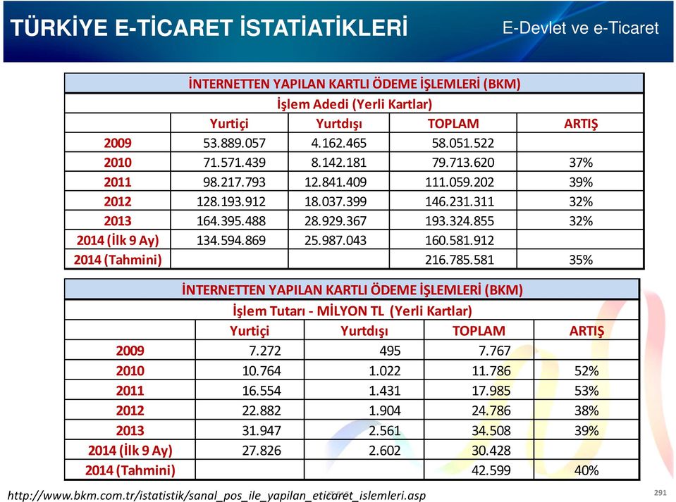 912 2014 (Tahmini) 216.785.581 35% İNTERNETTEN YAPILAN KARTLI ÖDEME İŞLEMLERİ (BKM) İşlem Tutarı - MİLYON TL (Yerli Kartlar) Yurtiçi Yurtdışı TOPLAM ARTIŞ 2009 7.272 495 7.767 2010 10.764 1.022 11.