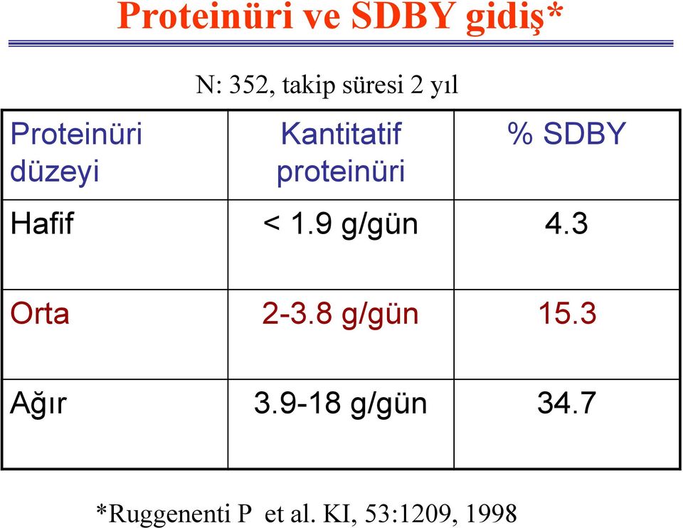 Hafif < 1.9 g/gün 4.3 Orta 2-3.8 g/gün 15.3 Ağır 3.