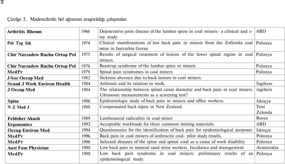 Environ Med MedPr MedPr Aust Fam Physician MedPr 1966 1974 1975 1976 1979 1982 1984 1984 1986 1988 1989 1992 1994 1996 1996 1998 1998 Dejenerative joint disease of the lumbar spine in coal miners- a