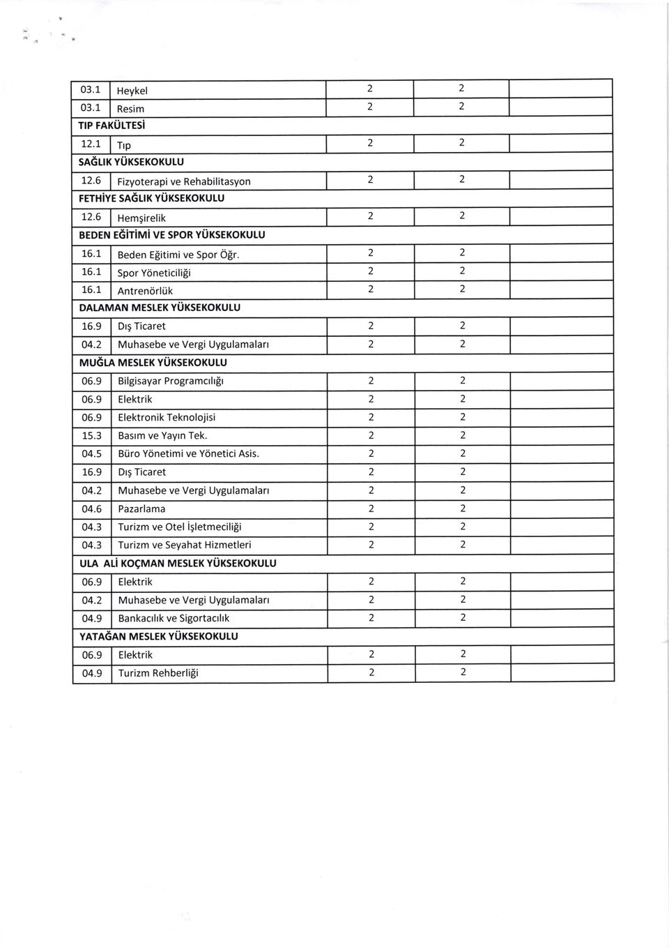 9 Bilgisayar Programcrlr!r 06.9 Elektrik 2 06.9 Elektronik Teknolojisi 15.3 Basrm ve Yayrn Tek. 04.5 Br.iro Ycinetimi ve Ydnetici Asis. 16.9 Drg Ticaret 04.2 Muhasebe ve Vergi Uygulamalarr 04.