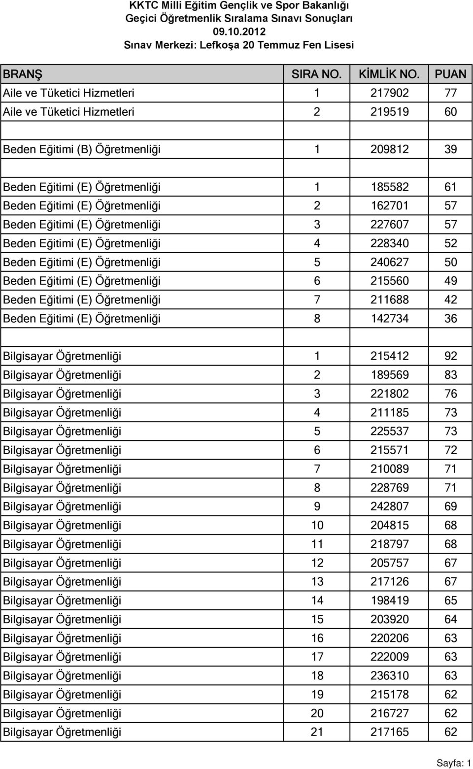 Öğretmenliği 7 211688 42 Beden Eğitimi (E) Öğretmenliği 8 142734 36 Bilgisayar Öğretmenliği 1 215412 92 Bilgisayar Öğretmenliği 2 189569 83 Bilgisayar Öğretmenliği 3 221802 76 Bilgisayar Öğretmenliği