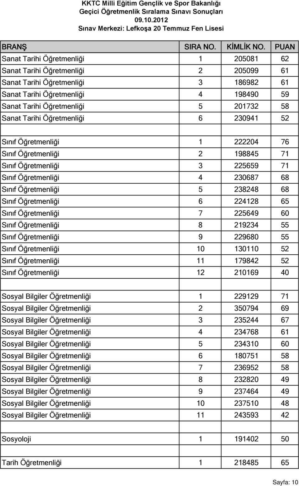 Öğretmenliği 6 224128 65 Sınıf Öğretmenliği 7 225649 60 Sınıf Öğretmenliği 8 219234 55 Sınıf Öğretmenliği 9 229680 55 Sınıf Öğretmenliği 10 130110 52 Sınıf Öğretmenliği 11 179842 52 Sınıf