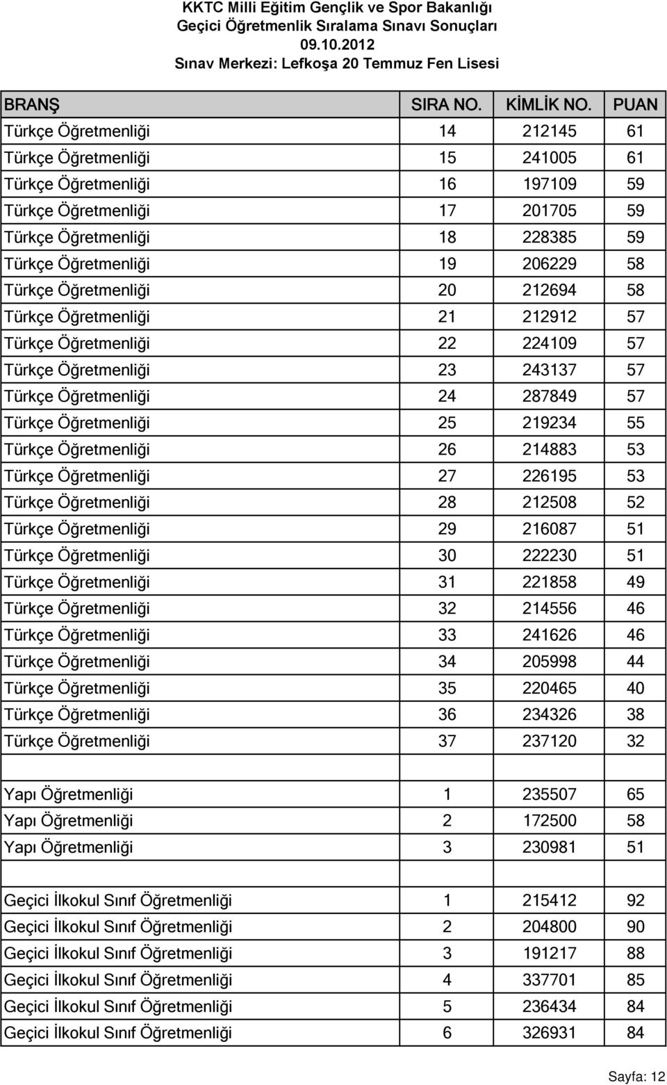 Türkçe Öğretmenliği 26 214883 53 Türkçe Öğretmenliği 27 226195 53 Türkçe Öğretmenliği 28 212508 52 Türkçe Öğretmenliği 29 216087 51 Türkçe Öğretmenliği 30 222230 51 Türkçe Öğretmenliği 31 221858 49