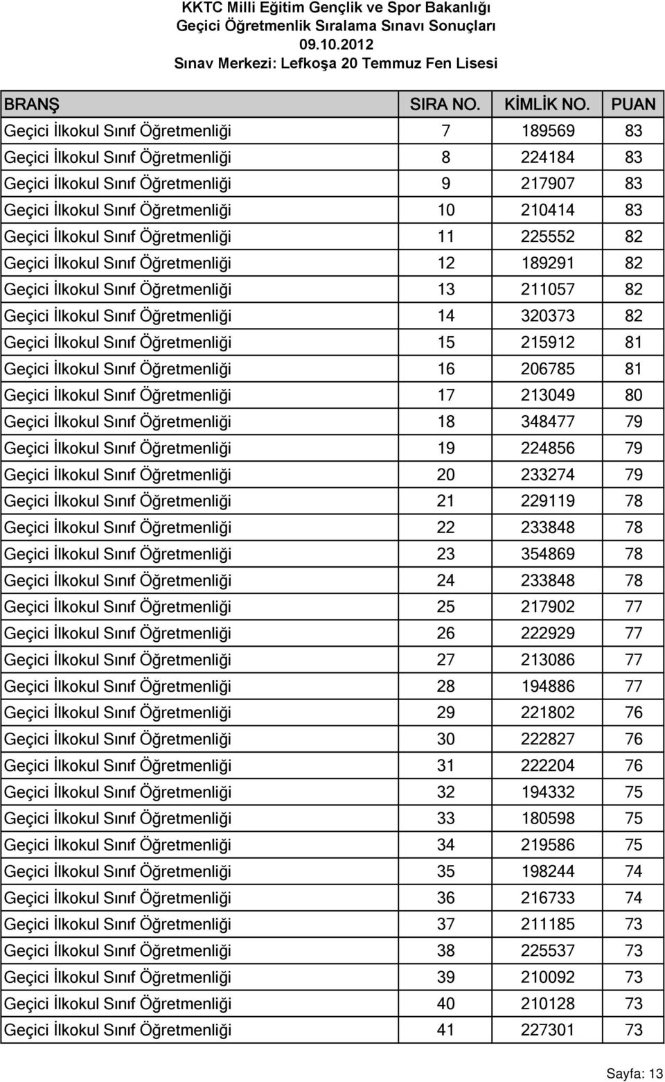 Öğretmenliği 15 215912 81 Geçici İlkokul Sınıf Öğretmenliği 16 206785 81 Geçici İlkokul Sınıf Öğretmenliği 17 213049 80 Geçici İlkokul Sınıf Öğretmenliği 18 348477 79 Geçici İlkokul Sınıf