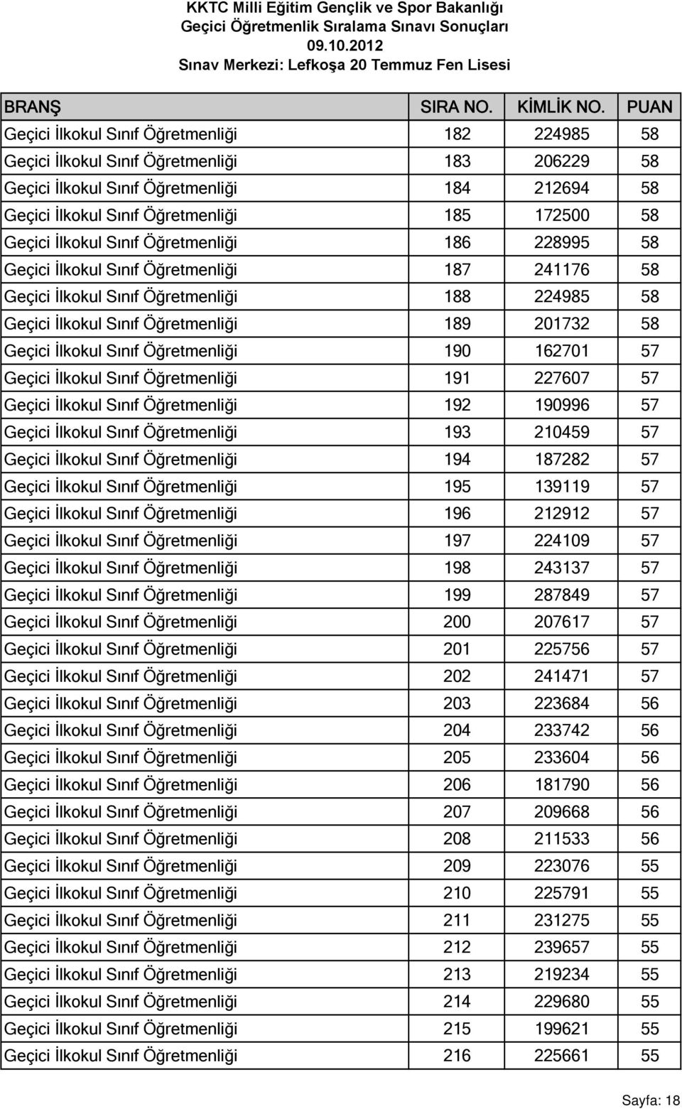 Sınıf Öğretmenliği 190 162701 57 Geçici İlkokul Sınıf Öğretmenliği 191 227607 57 Geçici İlkokul Sınıf Öğretmenliği 192 190996 57 Geçici İlkokul Sınıf Öğretmenliği 193 210459 57 Geçici İlkokul Sınıf