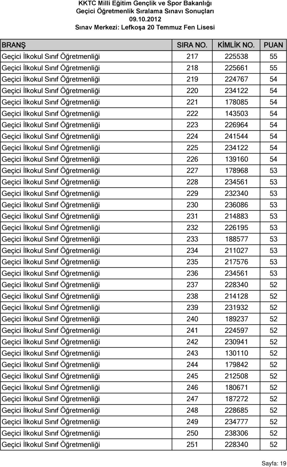 Sınıf Öğretmenliği 225 234122 54 Geçici İlkokul Sınıf Öğretmenliği 226 139160 54 Geçici İlkokul Sınıf Öğretmenliği 227 178968 53 Geçici İlkokul Sınıf Öğretmenliği 228 234561 53 Geçici İlkokul Sınıf