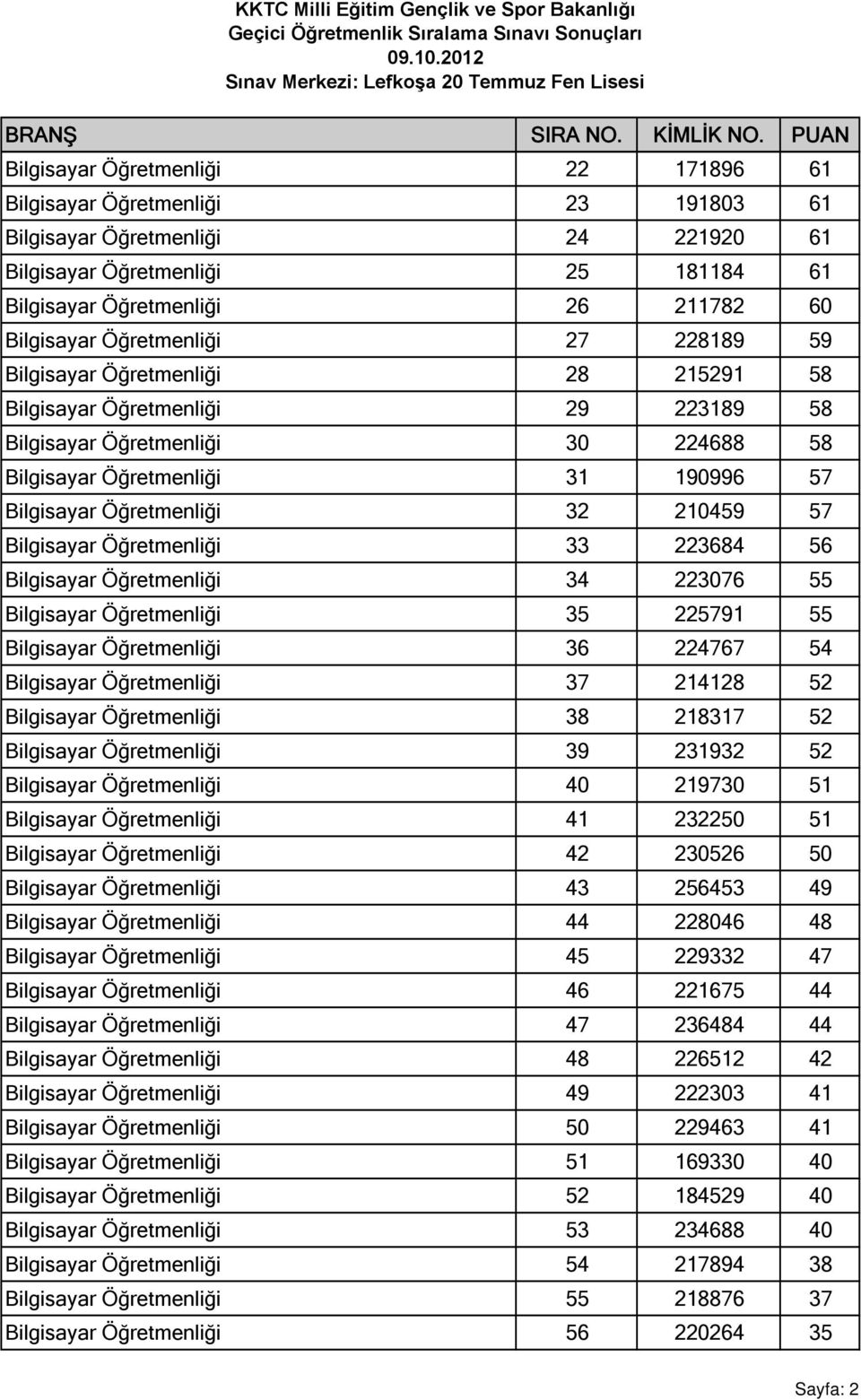 32 210459 57 Bilgisayar Öğretmenliği 33 223684 56 Bilgisayar Öğretmenliği 34 223076 55 Bilgisayar Öğretmenliği 35 225791 55 Bilgisayar Öğretmenliği 36 224767 54 Bilgisayar Öğretmenliği 37 214128 52