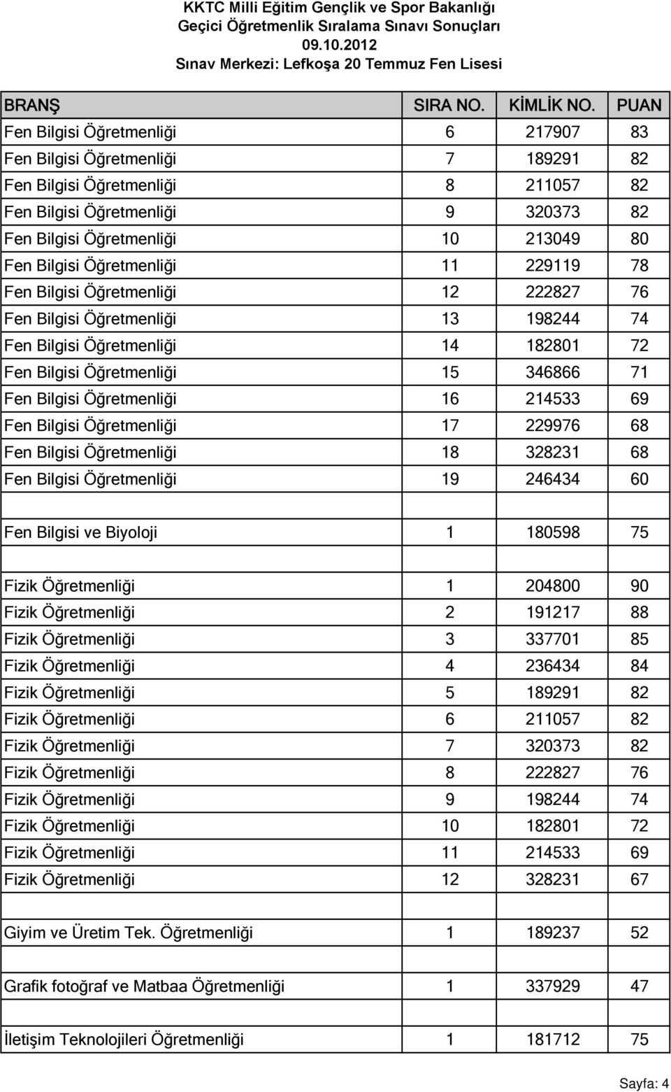 Öğretmenliği 16 214533 69 Fen Bilgisi Öğretmenliği 17 229976 68 Fen Bilgisi Öğretmenliği 18 328231 68 Fen Bilgisi Öğretmenliği 19 246434 60 Fen Bilgisi ve Biyoloji 1 180598 75 Fizik Öğretmenliği 1