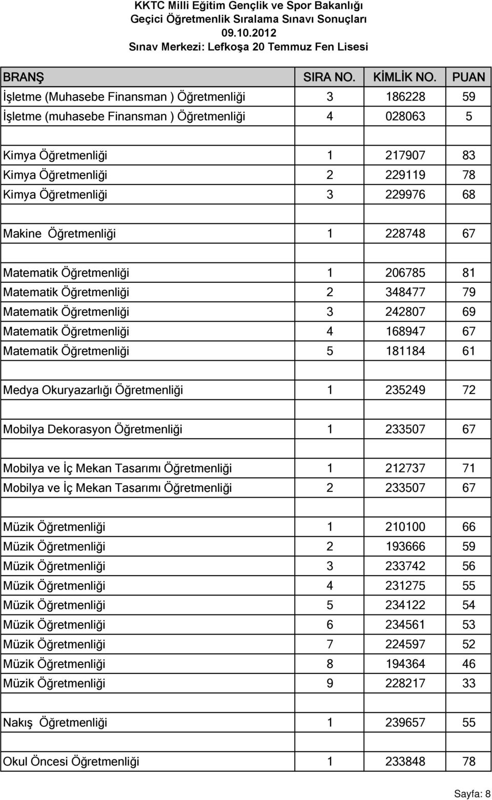 181184 61 Medya Okuryazarlığı Öğretmenliği 1 235249 72 Mobilya Dekorasyon Öğretmenliği 1 233507 67 Mobilya ve İç Mekan Tasarımı Öğretmenliği 1 212737 71 Mobilya ve İç Mekan Tasarımı Öğretmenliği 2