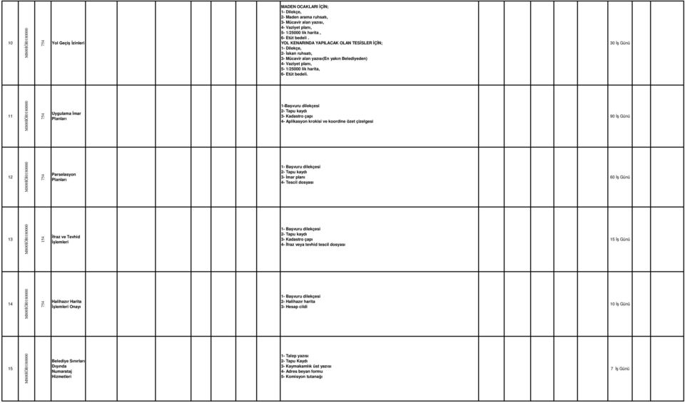 30 Đş Günü 11 Uygulama Đmar Planları 1-Başvuru dilekçesi 3- Kadastro çapı 4- Aplikasyon krokisi ve koordine özet çizelgesi 90 Đş Günü 12 Parselasyon Planları 3- Đmar planı 4- Tescil dosyası 60 Đş