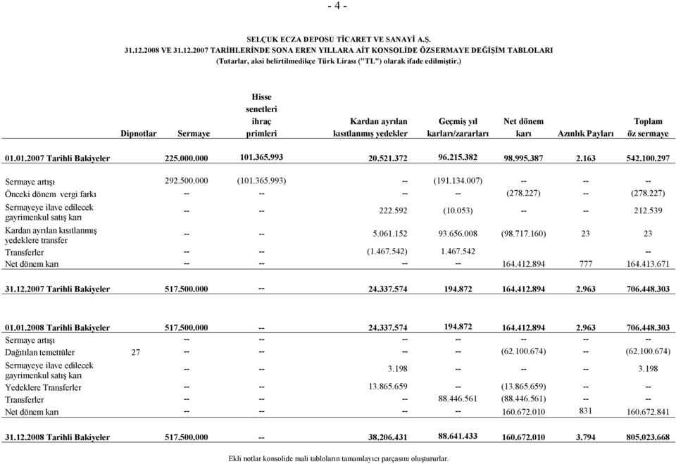 000.000 101.365.993 20.521.372 96.215.382 98.995.387 2.163 542.100.297 Sermaye artışı 292.500.000 (101.365.993) -- (191.134.007) -- -- -- Önceki dönem vergi farkı -- -- -- -- (278.227) -- (278.