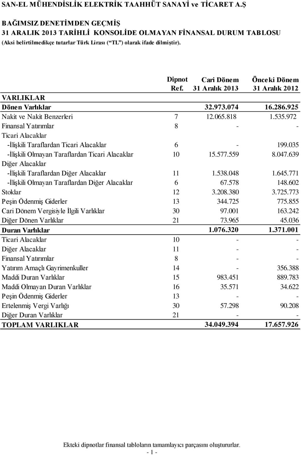 Dipnot Cari Dönem Önceki Dönem Ref. VARLIKLAR Dönen Varlıklar 32.973.074 16.286.925 Nakit ve Nakit Benzerleri 7 12.065.818 1.535.
