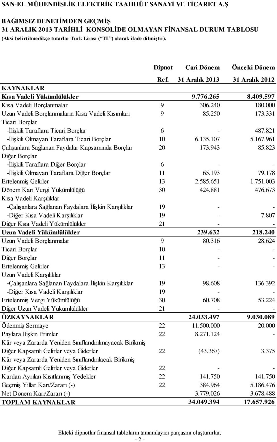 Dipnot Cari Dönem Önceki Dönem Ref. KAYNAKLAR Kısa Vadeli Yükümlülükler 9.776.265 8.409.597 Kısa Vadeli Borçlanmalar 9 306.240 180.000 Uzun Vadeli Borçlanmaların Kısa Vadeli Kısımları 9 85.250 173.