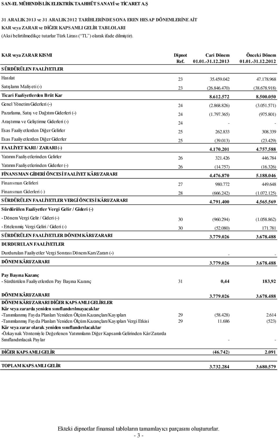 dilmiştir). KAR veya ZARAR KISMI Dipnot Cari Dönem Önceki Dönem Ref. 01.01.-31.12.2013 01.01.-31.12.2012 SÜRDÜRÜLEN FAALİYETLER Hasılat 23 35.459.042 47.178.968 Satışların Maliyeti (-) 23 (26.846.