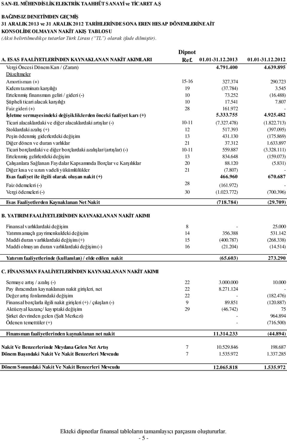 olarak ifade dilmiştir). Dipnot A. ESAS FAALİYETLERİNDEN KAYNAKLANAN NAKİT AKIMLARI Ref. 01.01-31.12.2013 01.01-31.12.2012 Vergi Öncesi Dönem Karı / (Zararı) 4.791.400 4.639.