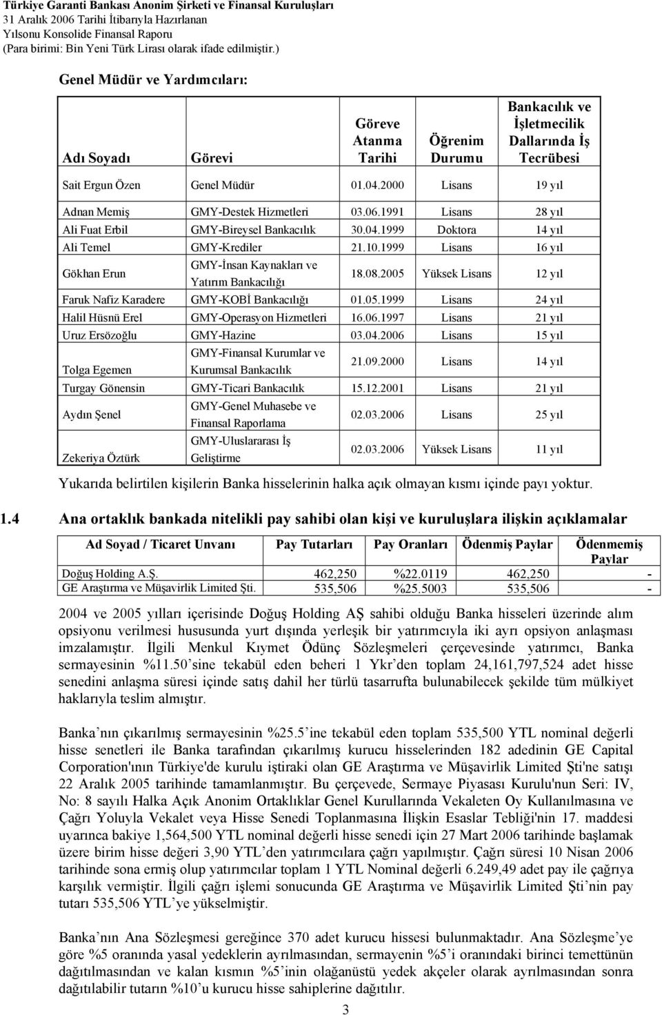 1999 Lisans 16 yıl Gökhan Erun GMY-İnsan Kaynakları ve Yatırım Bankacılığı 3 18.08.2005 Yüksek Lisans 12 yıl Faruk Nafiz Karadere GMY-KOBİ Bankacılığı 01.05.1999 Lisans 24 yıl Halil Hüsnü Erel GMY-Operasyon Hizmetleri 16.