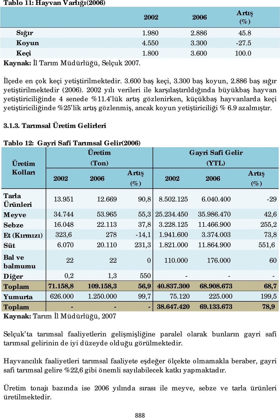 4 lük artış gözlenirken, küçükbaş hayvanlarda keçi yetiştiriciliğinde %25 lik artış gözlenmiş, ancak koyun yetiştiriciliği % 6.9 azalmıştır. 3.