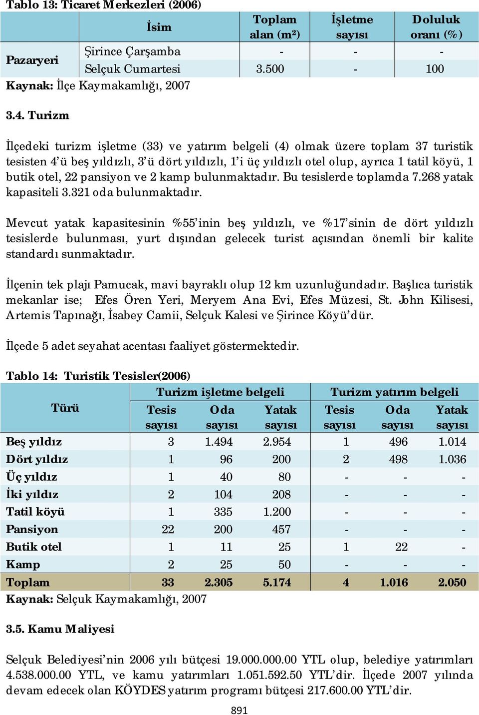 22 pansiyon ve 2 kamp bulunmaktadır. Bu tesislerde toplamda 7.268 yatak kapasiteli 3.321 oda bulunmaktadır.