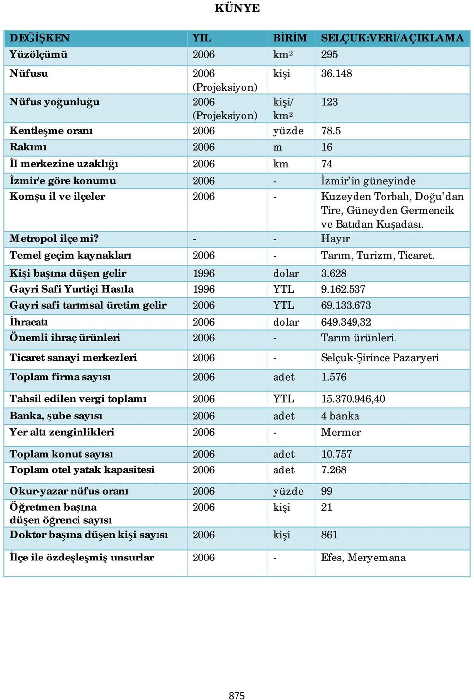 Metropol ilçe mi? - - Hayır Temel geçim kaynakları 2006 - Tarım, Turizm, Ticaret. Kişi başına düşen gelir 1996 dolar 3.628 Gayri Safi Yurtiçi Hasıla 1996 YTL 9.162.