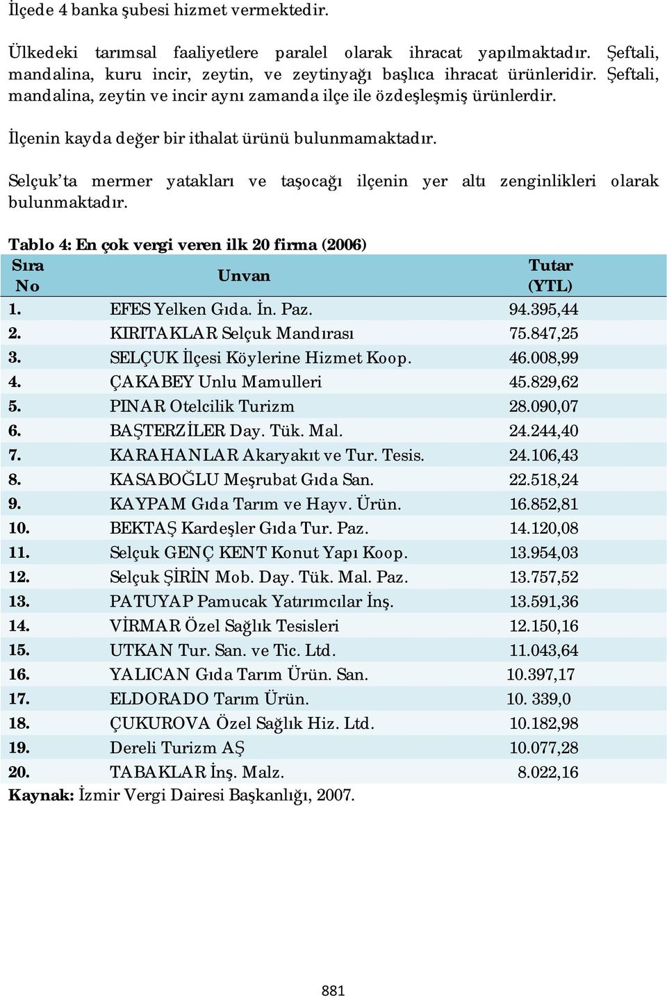 Selçuk ta mermer yatakları ve taşocağı ilçenin yer altı zenginlikleri olarak bulunmaktadır. Tablo 4: En çok vergi veren ilk 20 firma (2006) Sıra Tutar Unvan No (YTL) 1. EFES Yelken Gıda. İn. Paz. 94.