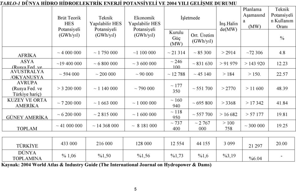 Halin de(mw) Planlama Aşamasınd a (MW) Teknik n Kullanım Oranı ~ 4 000 000 ~ 1 750 000 ~1 100 000 ~ 21 314 ~ 85 300 > 2914 ~72 306 4.