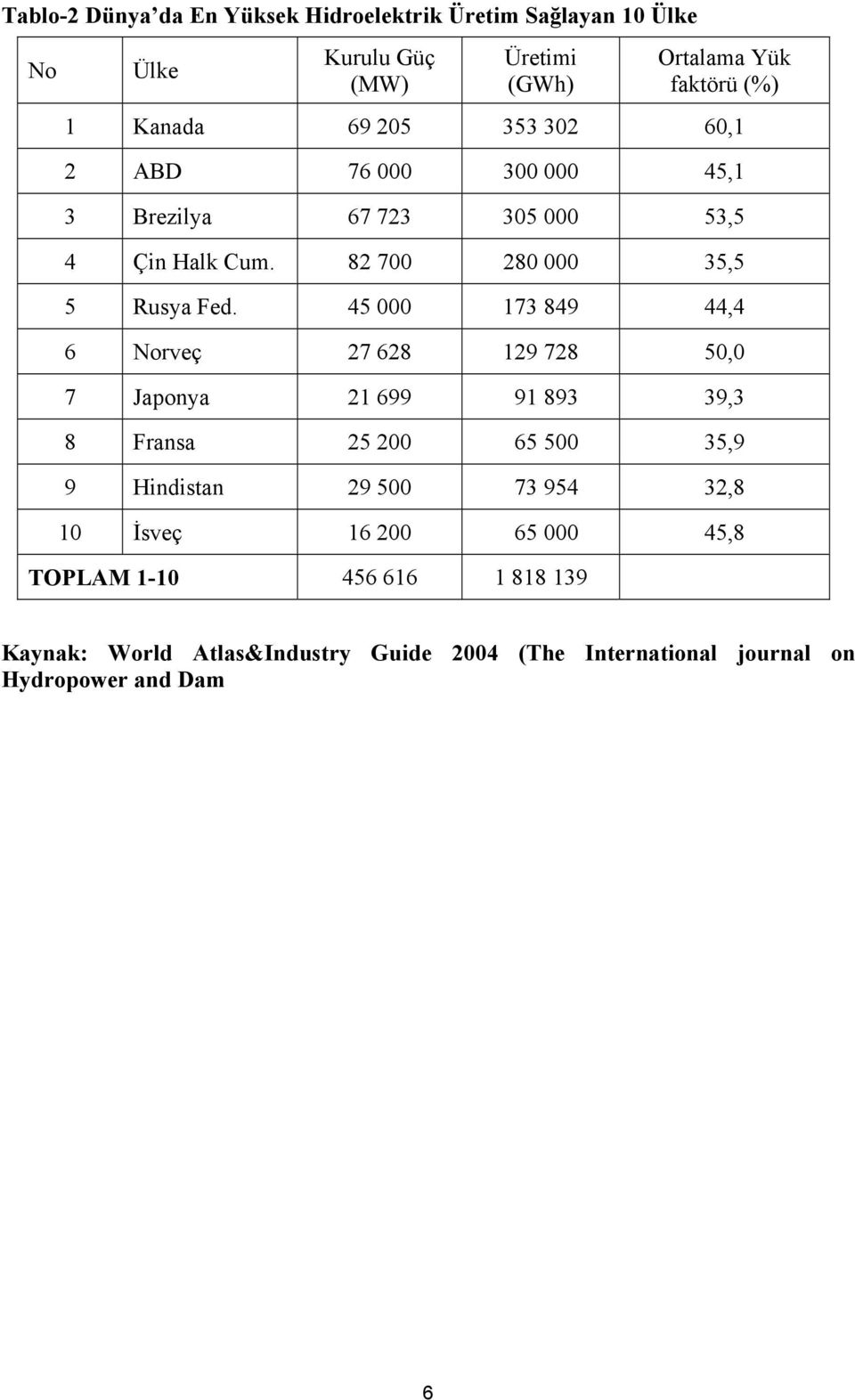 45 000 173 849 44,4 6 Norveç 27 628 129 728 50,0 7 Japonya 21 699 91 893 39,3 8 Fransa 25 200 65 500 35,9 9 Hindistan 29 500 73 954 32,8