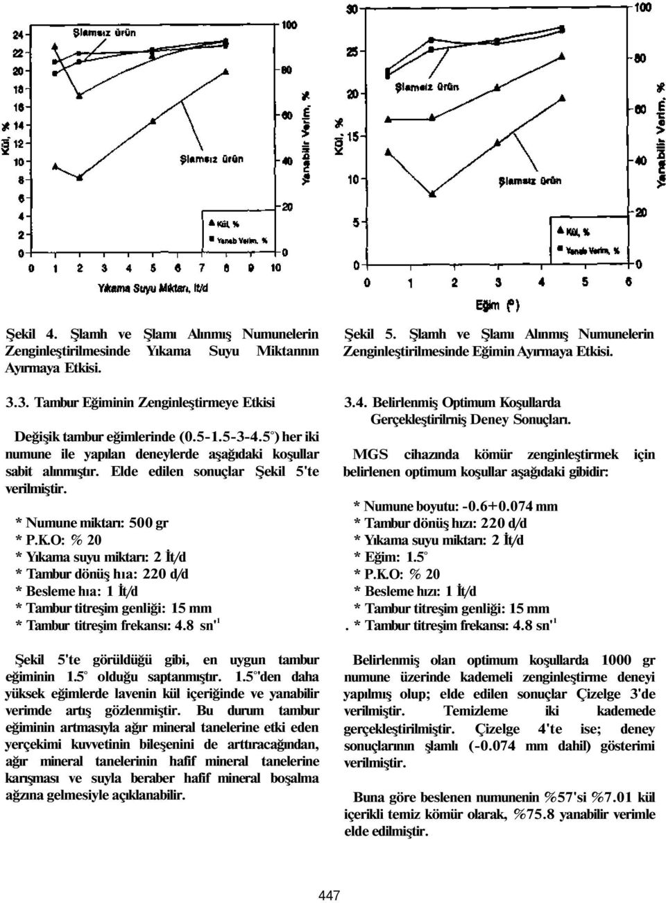 Elde edilen sonuçlar Şekil 5'te * Numune miktarı: 500 gr * Yıkama suyu miktarı: 2 İt/d * Tambur dönüş hıa: 220 d/d * Besleme hıa: 1 İt/d * Tambur titreşim frekansı: 4.