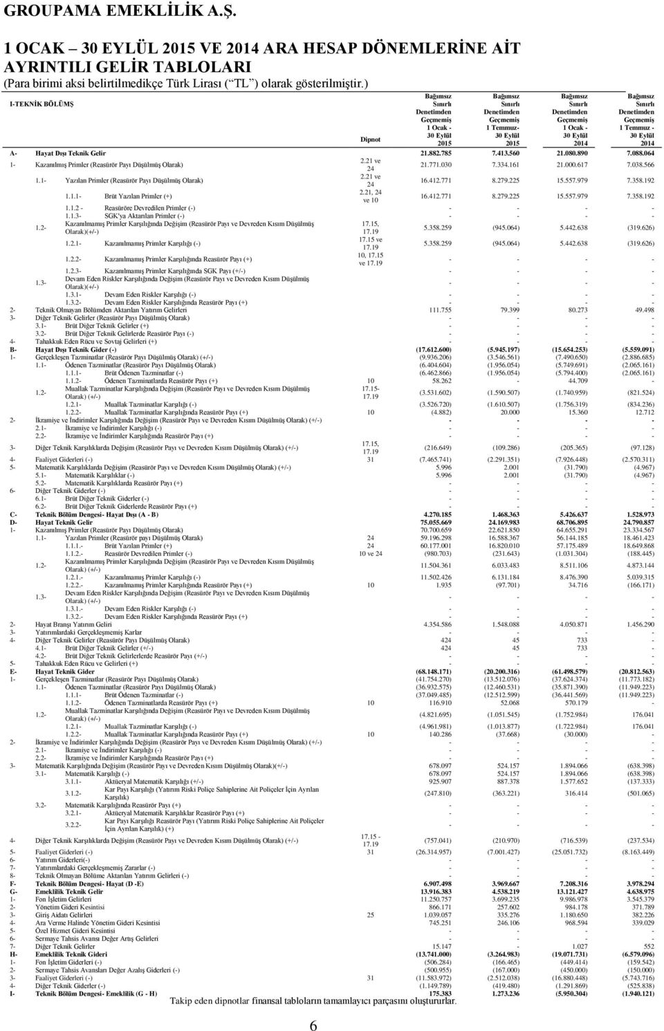 560 21.080.890 7.088.064 1- KazanılmıĢ Primler (Reasürör Payı DüĢülmüĢ Olarak) 2.21 ve 24 21.771.030 7.334.161 21.000.617 7.038.566 1.1- Yazılan Primler (Reasürör Payı DüĢülmüĢ Olarak) 2.21 ve 24 16.