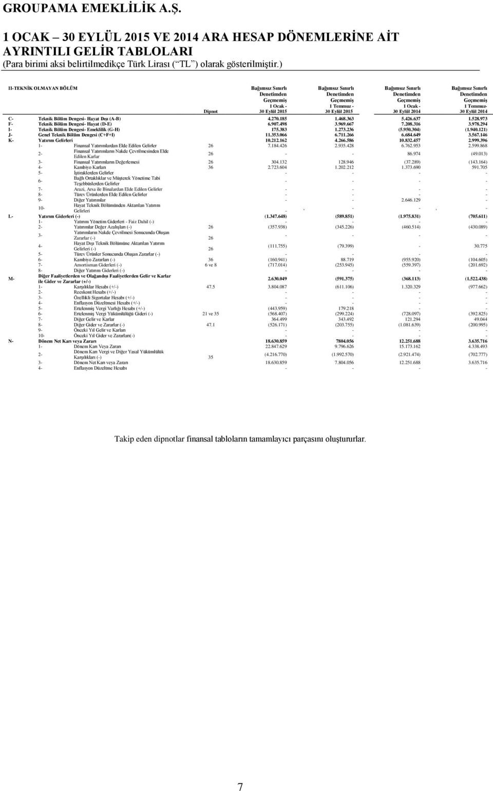 (A-B) 4.270.185 1.468.363 5.426.637 1.528.973 F- Teknik Bölüm Dengesi- Hayat (D-E) 6.907.498 3.969.667 7.208.316 3.978.294 I- Teknik Bölüm Dengesi- Emeklilik (G-H) 175.383 1.273.236 (5.950.304) (1.