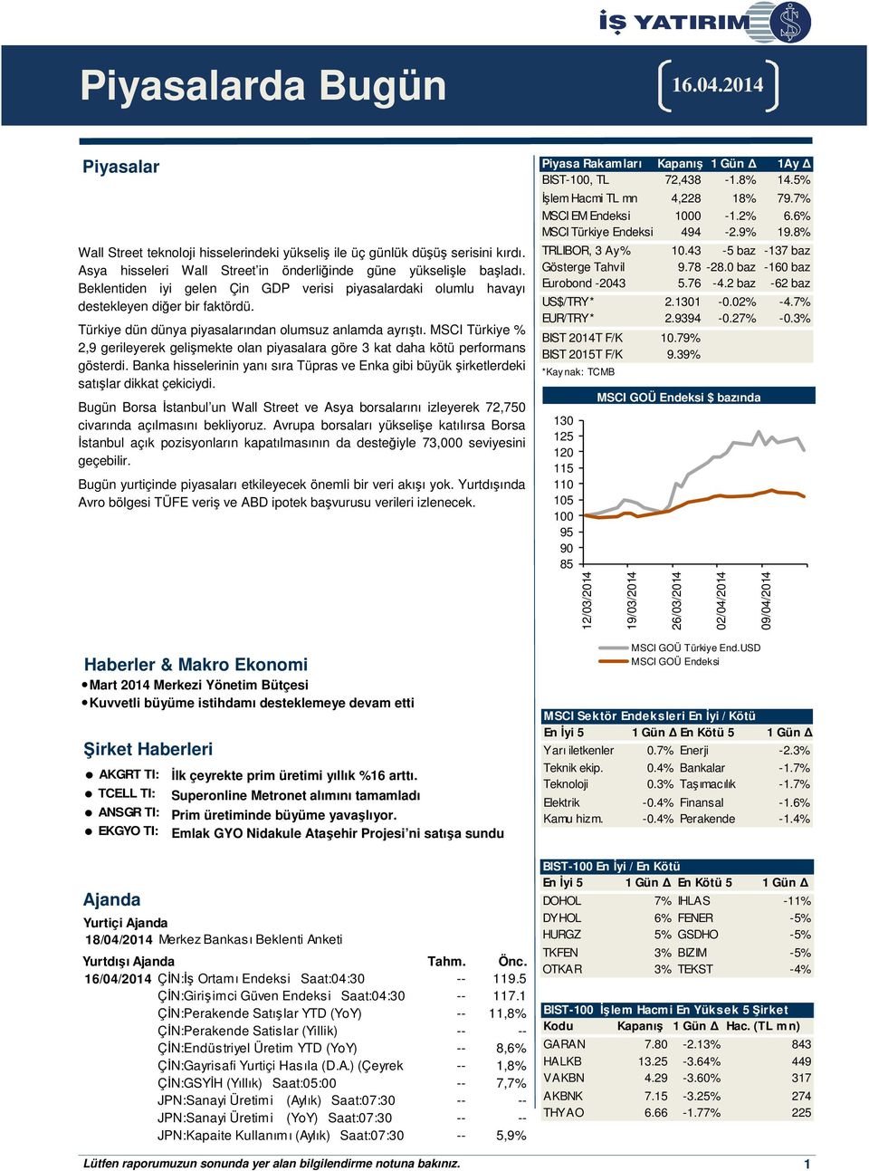 MSCI Türkiye % 2,9 gerileyerek gelişmekte olan piyasalara göre 3 kat daha kötü performans gösterdi. Banka hisselerinin yanı sıra Tüpras ve Enka gibi büyük şirketlerdeki satışlar dikkat çekiciydi.