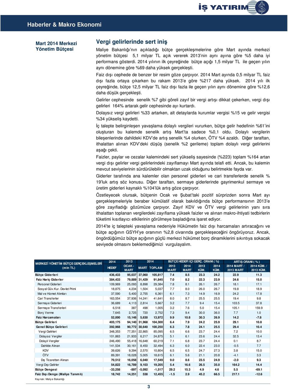 Faiz dışı cephede de benzer bir resim göze çarpıyor. 2014 Mart ayında 0,5 milyar TL faiz dışı fazla ortaya çıkarken bu rakam 2013 e göre %217 daha yüksek.