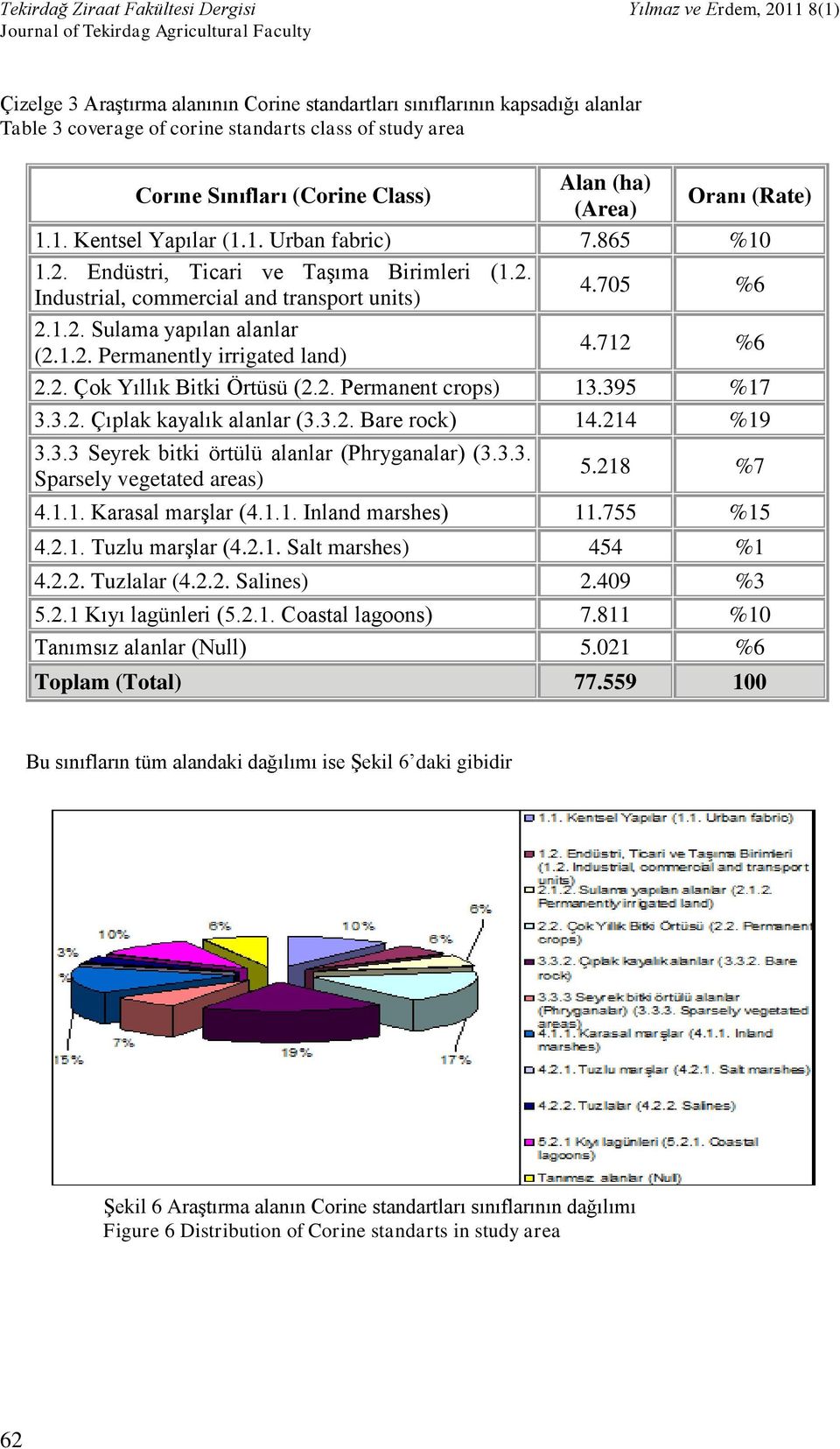 712 %6 2.2. Çok Yıllık Bitki Örtüsü (2.2. Permanent crops) 13.395 %17 3.3.2. Çıplak kayalık alanlar (3.3.2. Bare rock) 14.214 %19 3.3.3 Seyrek bitki örtülü alanlar (Phryganalar) (3.3.3. Sparsely vegetated areas) 5.