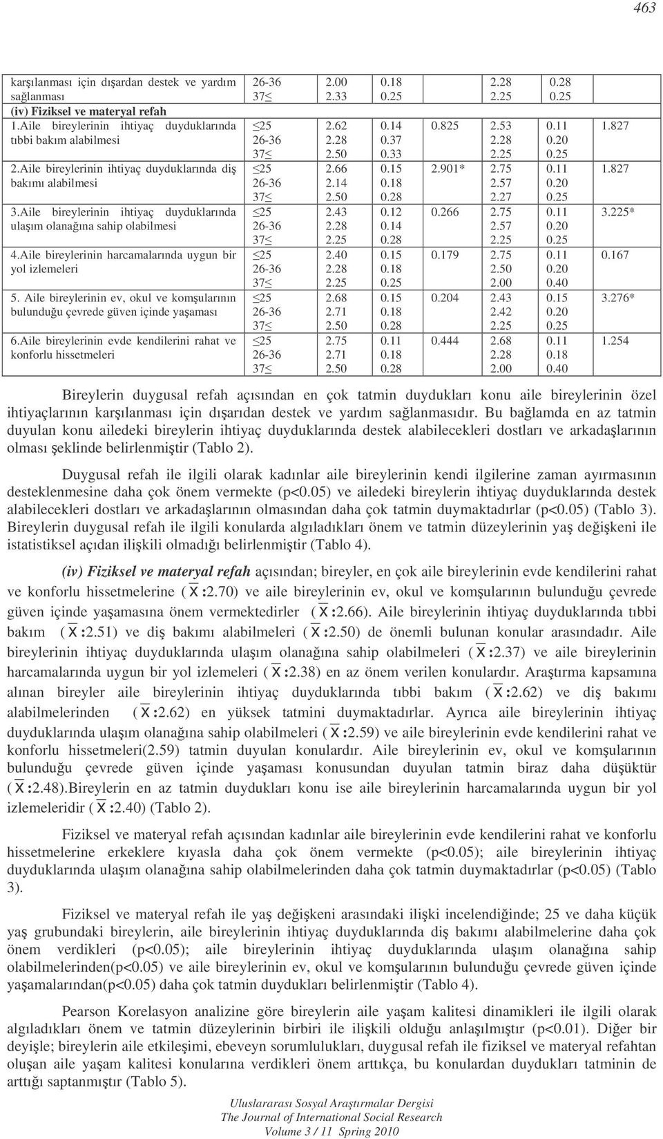 Aile bireylerinin ev, okul ve komularının bulunduu çevrede güven içinde yaaması 6.Aile bireylerinin evde kendilerini rahat ve konforlu hissetmeleri 2.00 2.62 2.14 2.43 2. 2.40 2. 2.68 2.71 2.71 0.