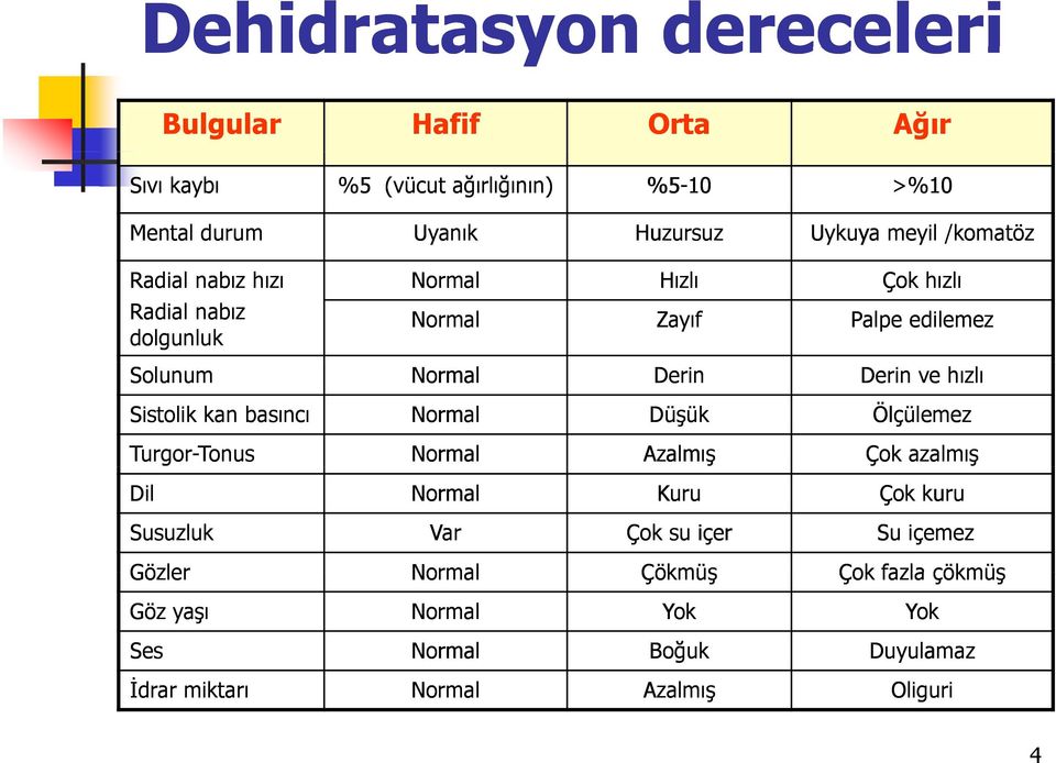 Sistolik kan basıncı Normal Düşük Ölçülemez Turgor-Tonus Tonus Normal Azalmış Çok azalmış Dil Normal Kuru Çok kuru Susuzluk Var Çok su