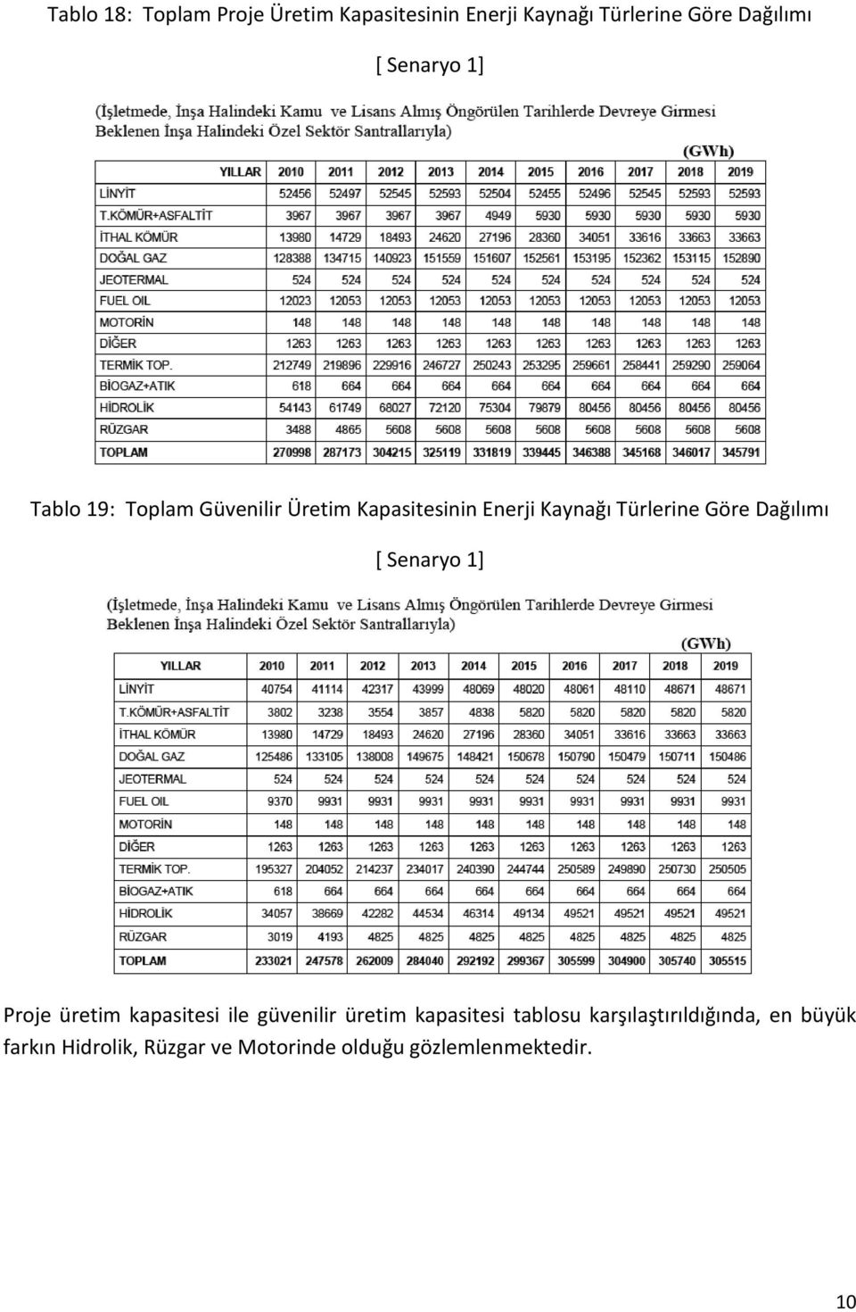 Dağılımı [ Senaryo 1] Proje üretim kapasitesi ile güvenilir üretim kapasitesi tablosu