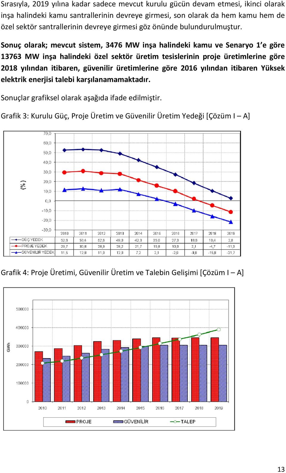 Sonuç olarak; mevcut sistem, 3476 MW inşa halindeki kamu ve Senaryo 1 e göre 13763 MW inşa halindeki özel sektör üretim tesislerinin proje üretimlerine göre 2018 yılından itibaren,