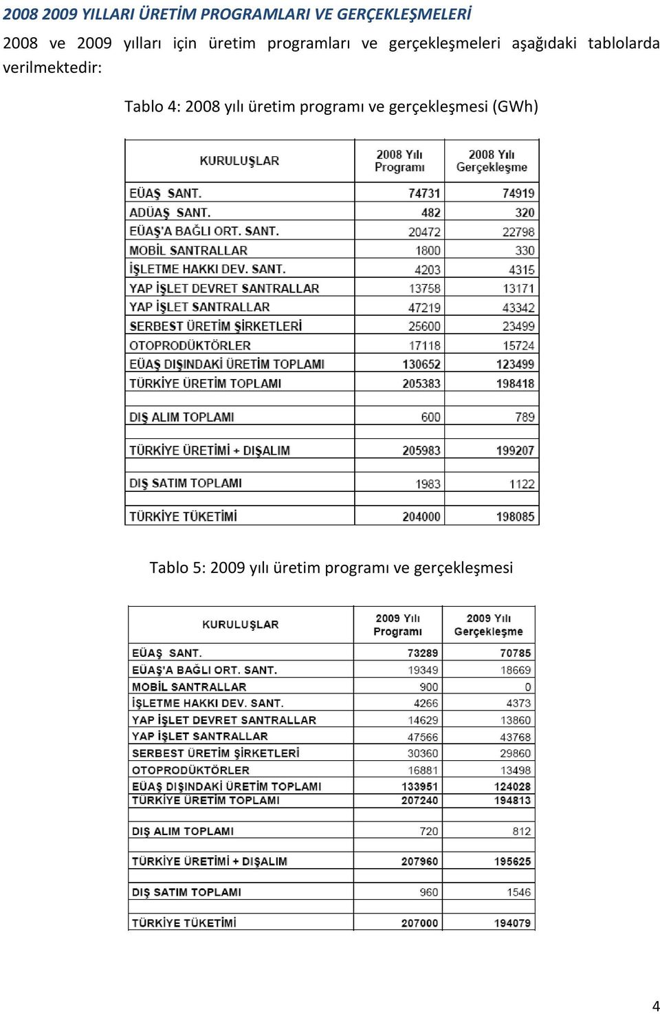 tablolarda verilmektedir: Tablo 4: 2008 yılı üretim programı ve