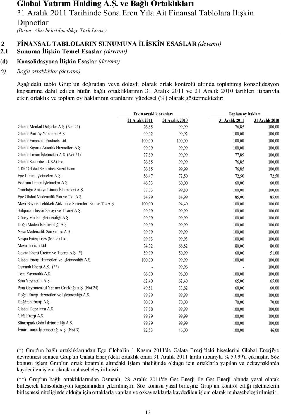 toplanmıģ konsolidasyon kapsamına dahil edilen bütün bağlı ortaklıklarının 31 Aralık 2011 ve 31 Aralık 2010 tarihleri itibarıyla etkin ortaklık ve toplam oy haklarının oranlarını yüzdesel (%) olarak