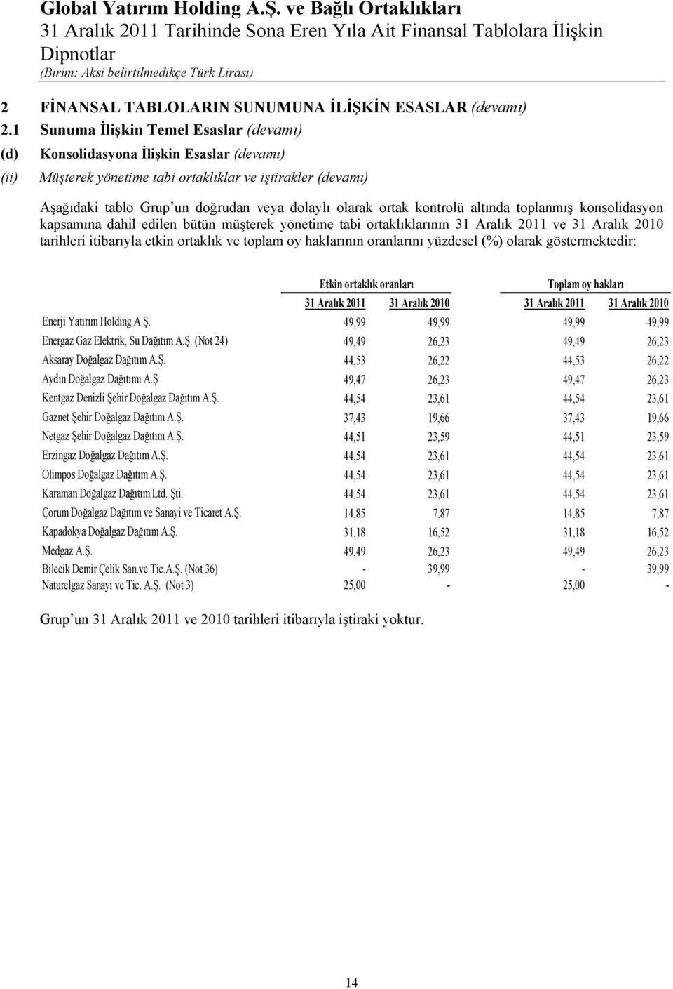 ortak kontrolü altında toplanmıģ konsolidasyon kapsamına dahil edilen bütün müģterek yönetime tabi ortaklıklarının 31 Aralık 2011 ve 31 Aralık 2010 tarihleri itibarıyla etkin ortaklık ve toplam oy