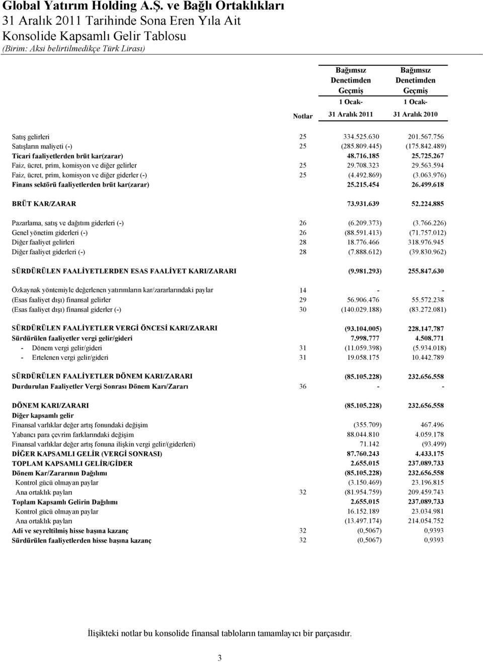 323 29.563.594 Faiz, ücret, prim, komisyon ve diğer giderler (-) 25 (4.492.869) (3.063.976) Finans sektörü faaliyetlerden brüt kar(zarar) 25.215.454 26.499.618 BRÜT KAR/ZARAR 73.931.639 52.224.