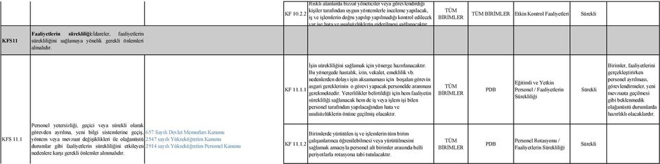 Riskli alanlarda bizzat yöneticiler veya görevlendirdiği kiģiler tarafından uygun yöntemlerle inceleme yapılacak, KF 10.2.